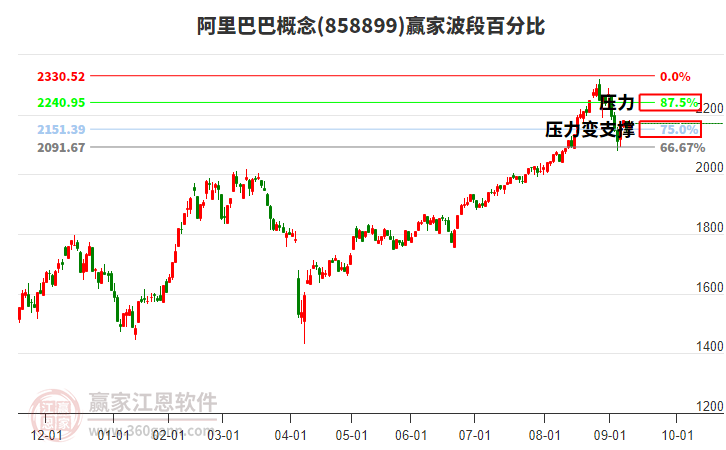 阿里巴巴概念贏家波段百分比工具