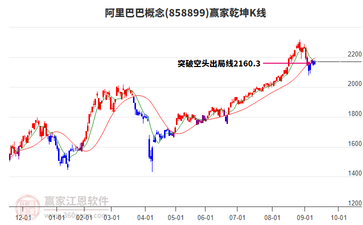 858899阿里巴巴贏家乾坤K線工具