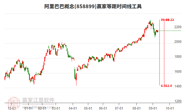 阿里巴巴概念贏家等距時(shí)間周期線工具