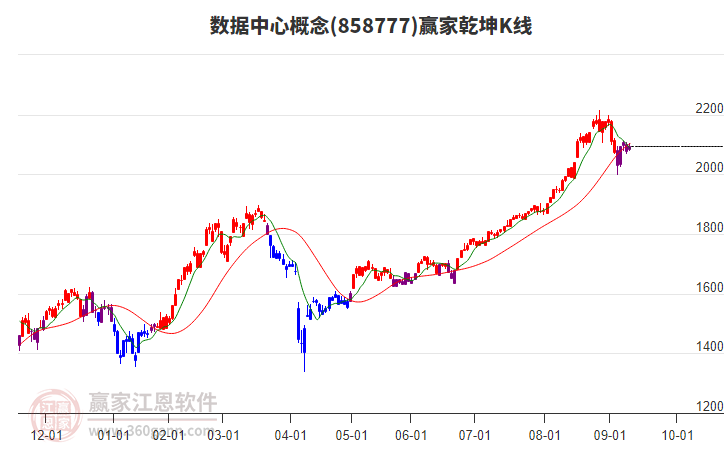858777數(shù)據(jù)中心贏家乾坤K線工具