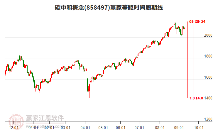碳中和概念贏家等距時間周期線工具