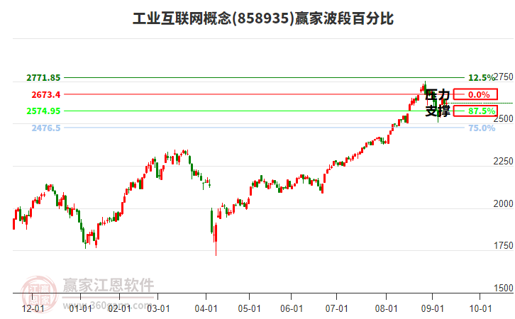 工業(yè)互聯(lián)網(wǎng)概念贏家波段百分比工具
