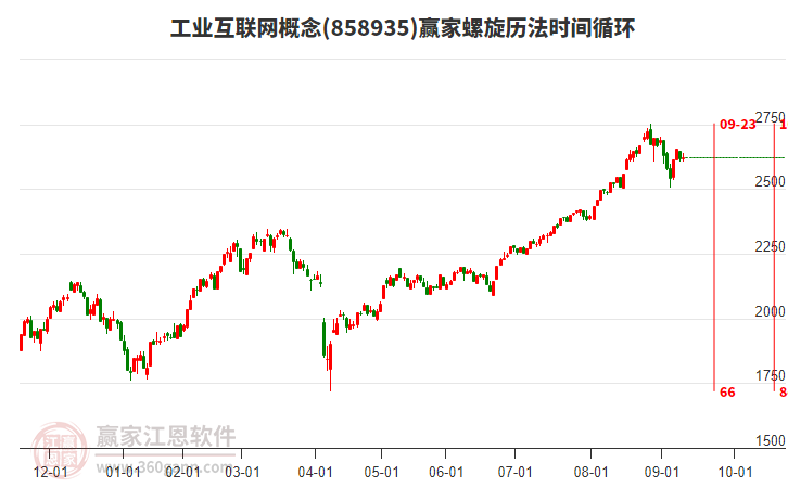 工業(yè)互聯(lián)網(wǎng)概念贏家螺旋歷法時(shí)間循環(huán)工具