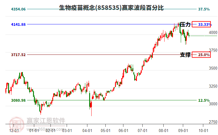 生物疫苗概念贏家波段百分比工具 生物疫苗概念贏家波段百分比工具