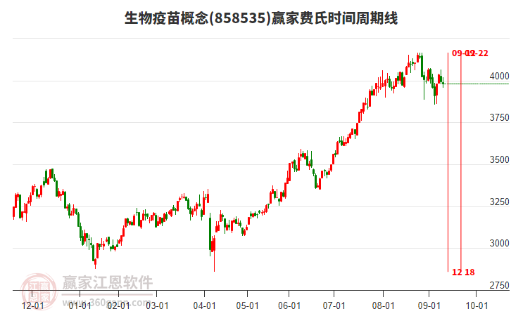 生物疫苗概念贏家費氏時間周期線工具 生物疫苗概念贏家費氏時間周期線工具