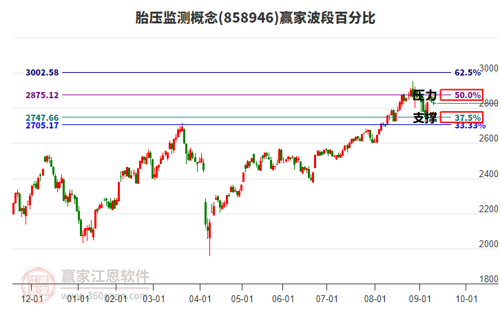 胎壓監(jiān)測概念贏家波段百分比工具