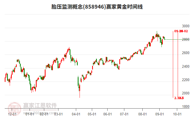 胎壓監(jiān)測概念贏家黃金時間周期線工具