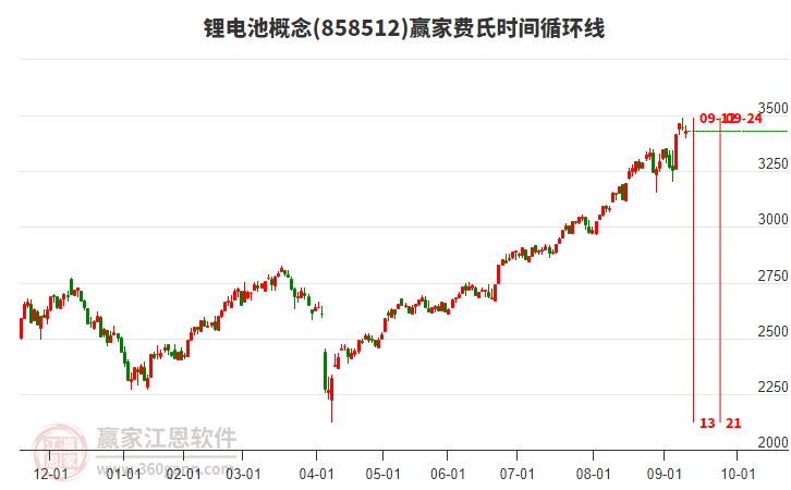 鋰電池概念贏家費(fèi)氏時(shí)間循環(huán)線工具