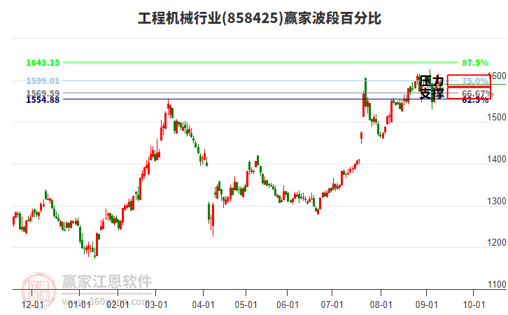 工程機(jī)械行業(yè)贏家波段百分比工具