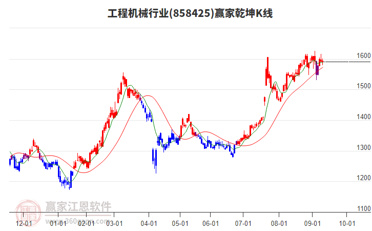 858425工程機(jī)械贏家乾坤K線工具