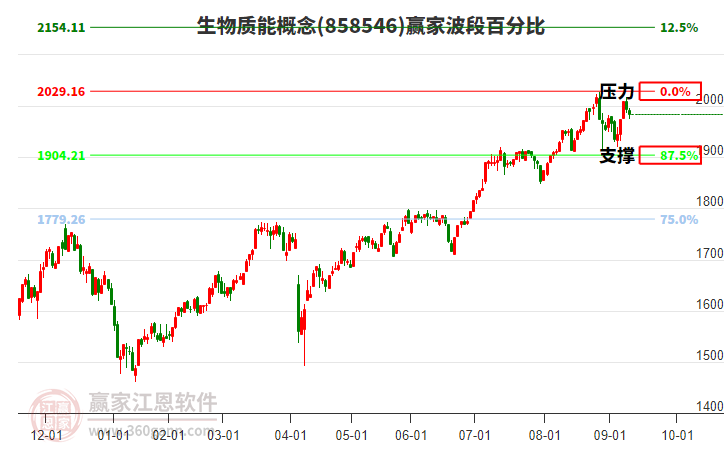 生物質能概念贏家波段百分比工具