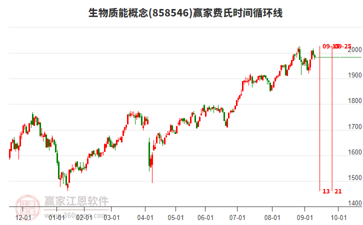 生物質能概念贏家費氏時間循環(huán)線工具