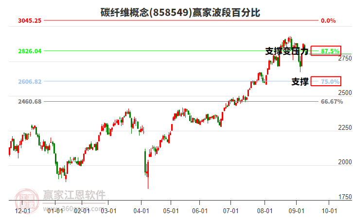 碳纖維概念贏家波段百分比工具