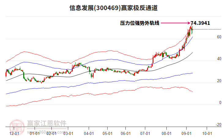 300469信息發(fā)展贏家極反通道工具 300469信息發(fā)展贏家極反通道工具