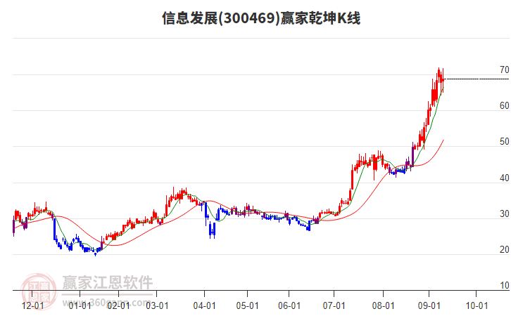 300469信息發(fā)展贏家乾坤K線工具 300469信息發(fā)展贏家乾坤K線工具