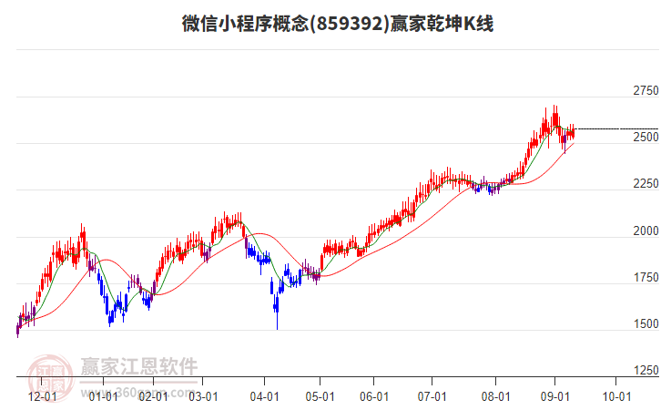 859392微信小程序贏家乾坤K線工具