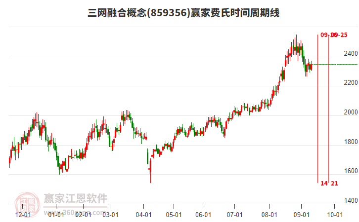 三網(wǎng)融合概念板塊費(fèi)氏時(shí)間周期線工具 三網(wǎng)融合概念板塊費(fèi)氏時(shí)間周期線工具