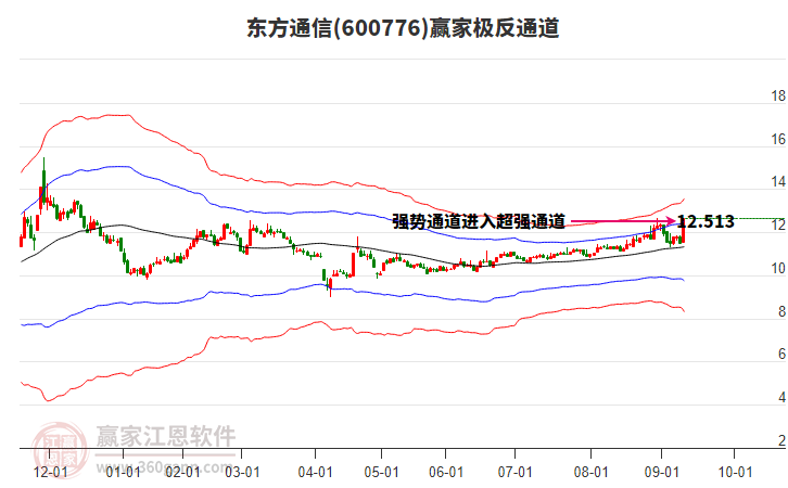 600776東方通信贏家極反通道工具 600776東方通信贏家極反通道工具