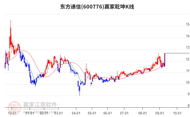 600776東方通信贏家乾坤K線工具 600776東方通信贏家乾坤K線工具