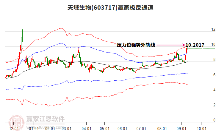603717天域生物贏家極反通道工具