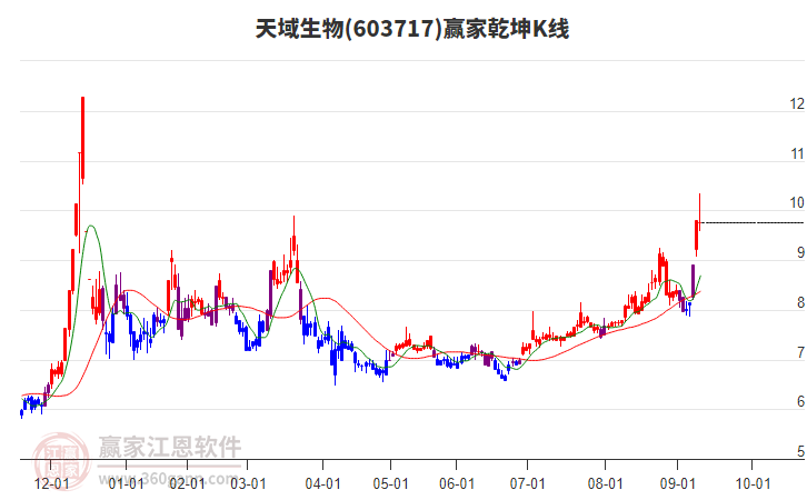 603717天域生物贏家乾坤K線工具