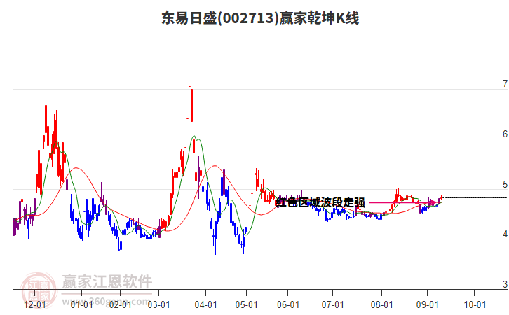 002713東易日盛贏家乾坤K線工具 002713東易日盛贏家乾坤K線工具