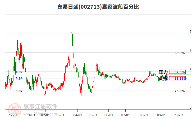 002713東易日盛贏家波段百分比工具 002713東易日盛贏家波段百分比工具