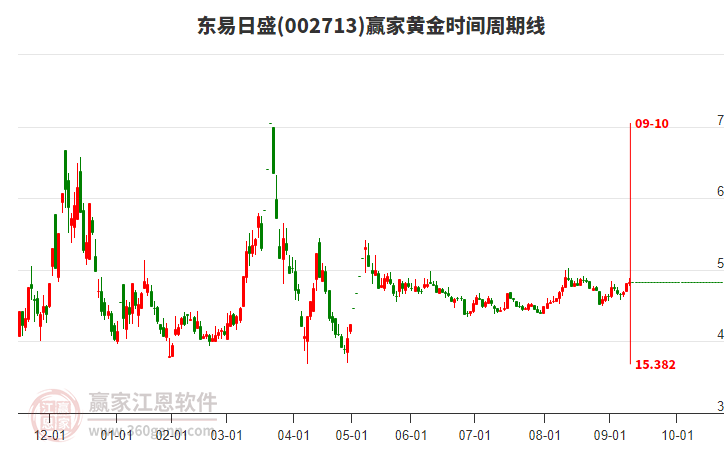 002713東易日盛贏家黃金時間周期線工具 002713東易日盛贏家黃金時間周期線工具