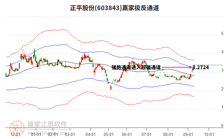 603843正平股份贏家極反通道工具