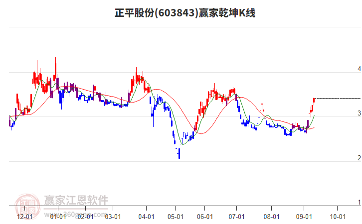 603843正平股份贏家乾坤K線工具