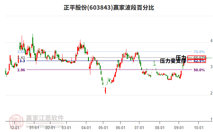 603843正平股份贏家波段百分比工具