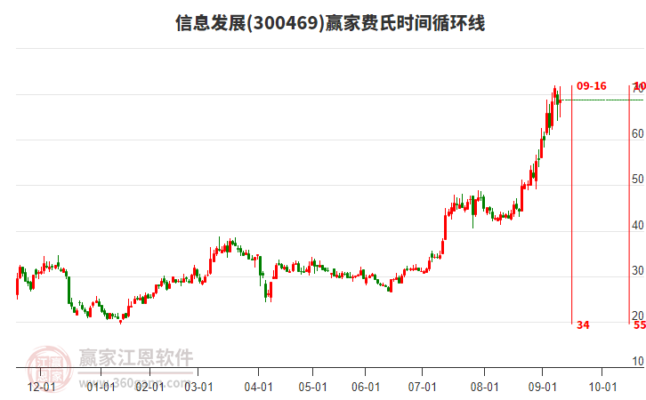 300469信息發(fā)展贏家費氏時間循環(huán)線工具 300469信息發(fā)展贏家費氏時間循環(huán)線工具