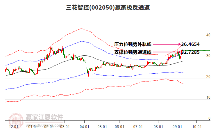 002050三花智控贏家極反通道工具