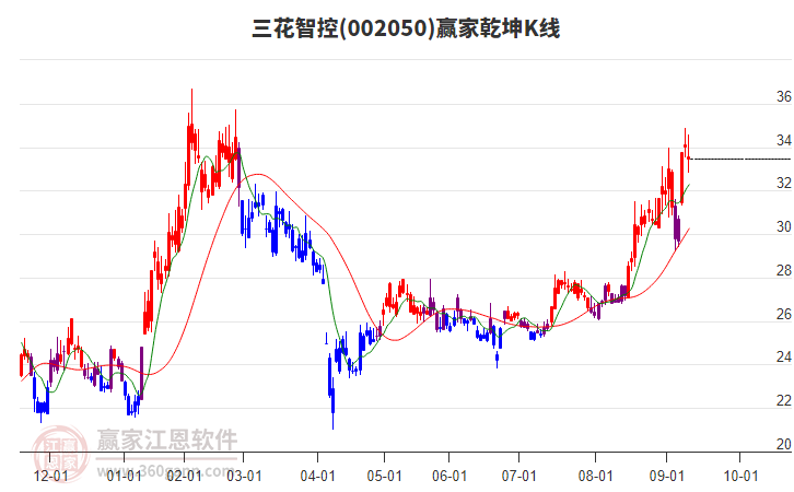 002050三花智控贏家乾坤K線工具