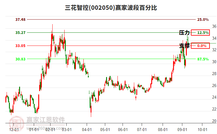002050三花智控贏家波段百分比工具