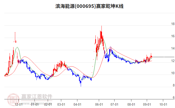 000695濱海能源贏家乾坤K線工具