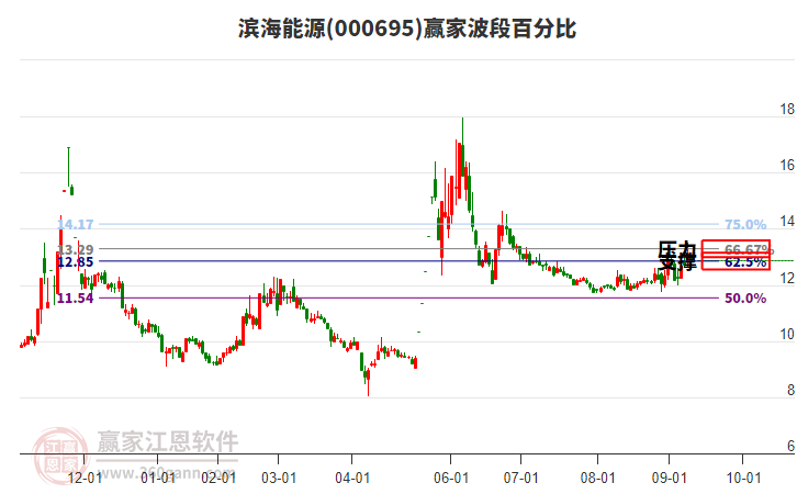 000695濱海能源贏家波段百分比工具