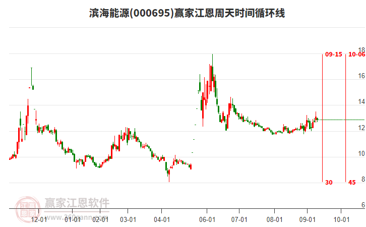 000695濱海能源贏家江恩周天時間循環(huán)線工具