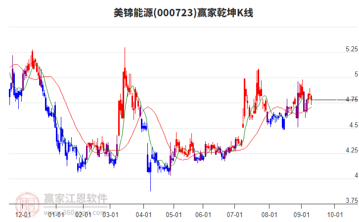000723美錦能源贏家乾坤K線工具