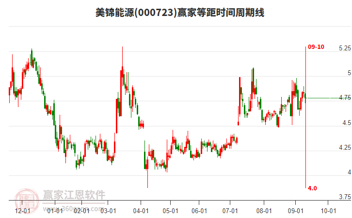 000723美錦能源贏家等距時(shí)間周期線工具