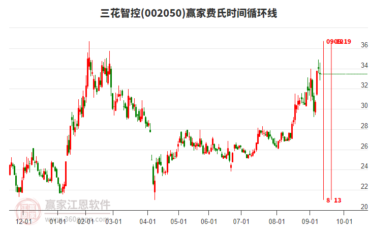 002050三花智控贏家費(fèi)氏時(shí)間循環(huán)線工具