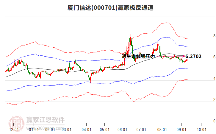 000701廈門信達(dá)贏家極反通道工具