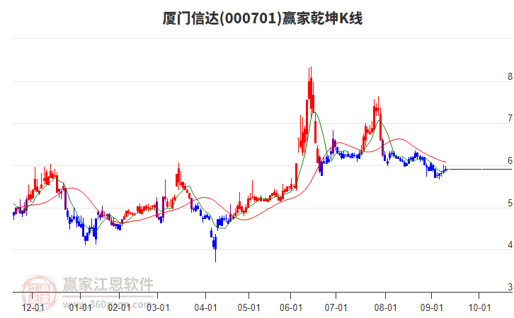 000701廈門信達(dá)贏家乾坤K線工具