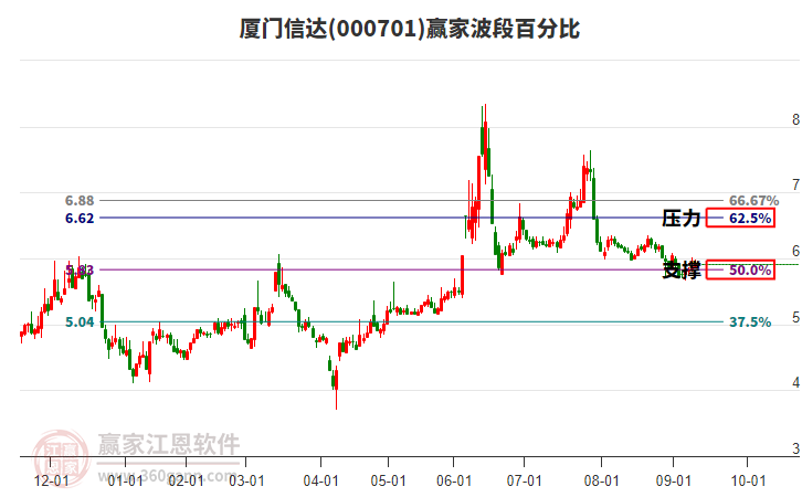 000701廈門信達(dá)贏家波段百分比工具