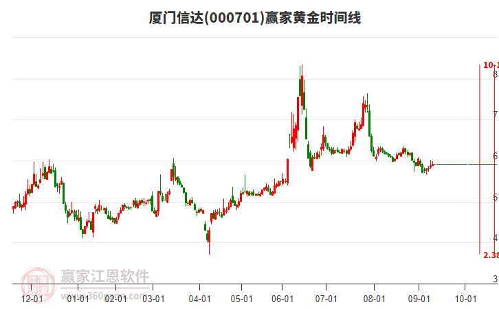 000701廈門信達(dá)贏家黃金時(shí)間周期線工具
