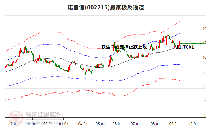 002215諾普信贏家極反通道工具 002215諾普信贏家極反通道工具