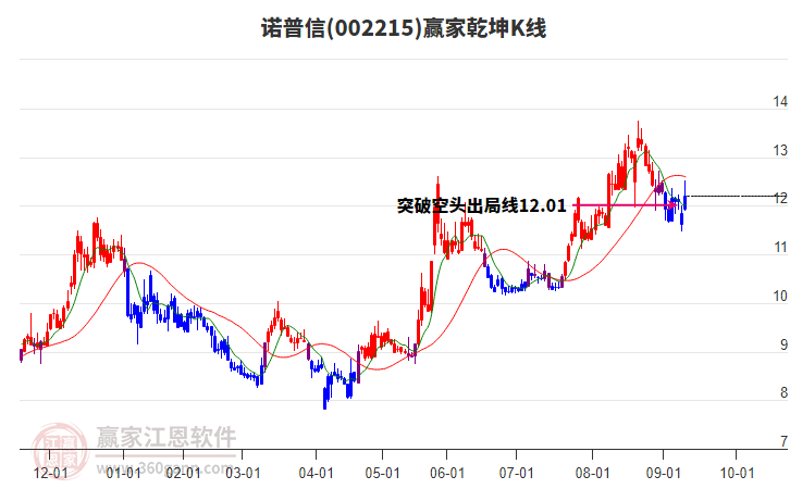 002215諾普信贏家乾坤K線工具 002215諾普信贏家乾坤K線工具