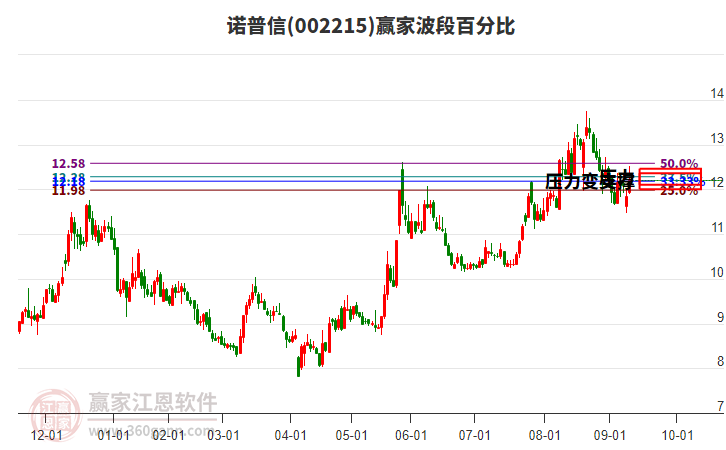 002215諾普信贏家波段百分比工具 002215諾普信贏家波段百分比工具
