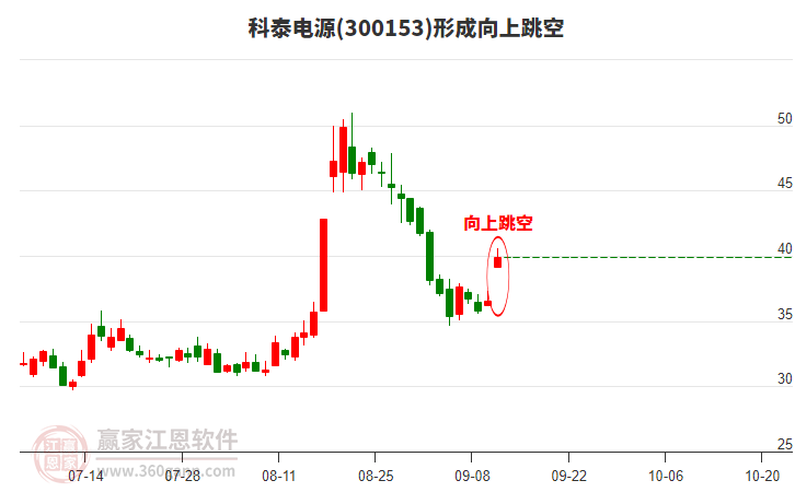 科泰電源形成向上跳空形態(tài)