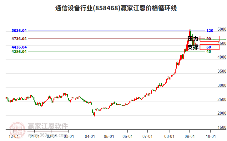 通信設(shè)備行業(yè)板塊江恩價(jià)格循環(huán)線工具